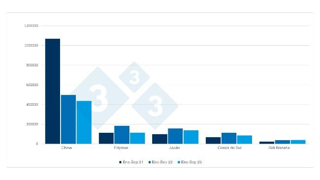 Exportações espanholas de carne de porco e seus preparados, em toneladas, entre Janeiro e Setembro. Fonte: 333 com base nos dados do CEXGAN.