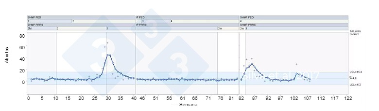 <p>Figura 1. CEP aplicado para detectar sinais de PRRS a nivel do efectivo. Silva et al. 2017.</p>