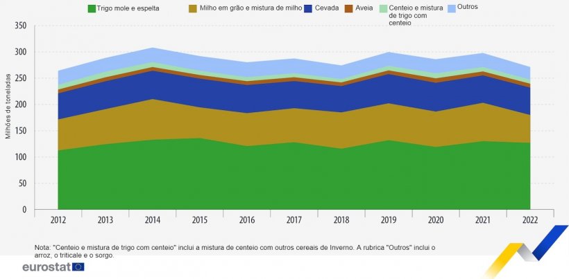Produção dos principais cereais na UE, 2012-2022. Fonte: Eurostat