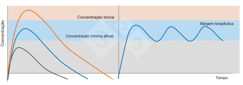 Figura 5. Gráfico Esquerda: Concentrações plasmáticas após administração de uma dose terapêutica (linha azul), uma dose subterapêutica (linha negra) e uma dose t&oacute;xica (linha laranja). Gr&aacute;fico Direita: Administração de doses repetidas de um f&aacute;rmaco com um intervalo de tempo que impede que as concentrações plasm&aacute;ticas baixem da concentração m&iacute;nima eficaz (linha azul).