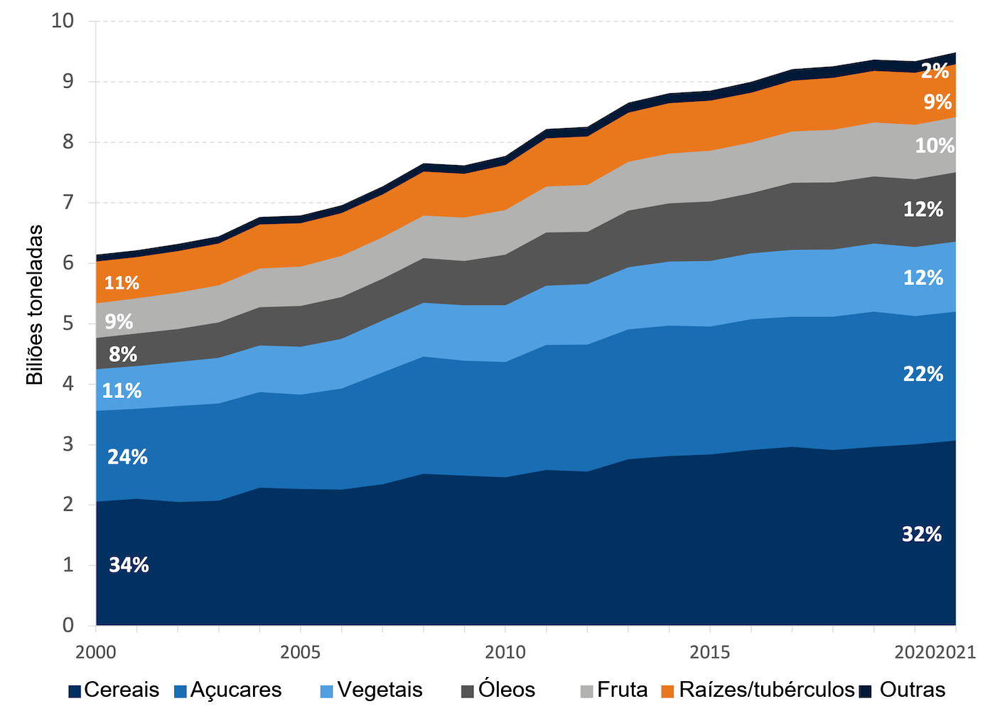 Produ&ccedil;&atilde;o mundial de culturas prim&aacute;rias por grupo de commodities. 