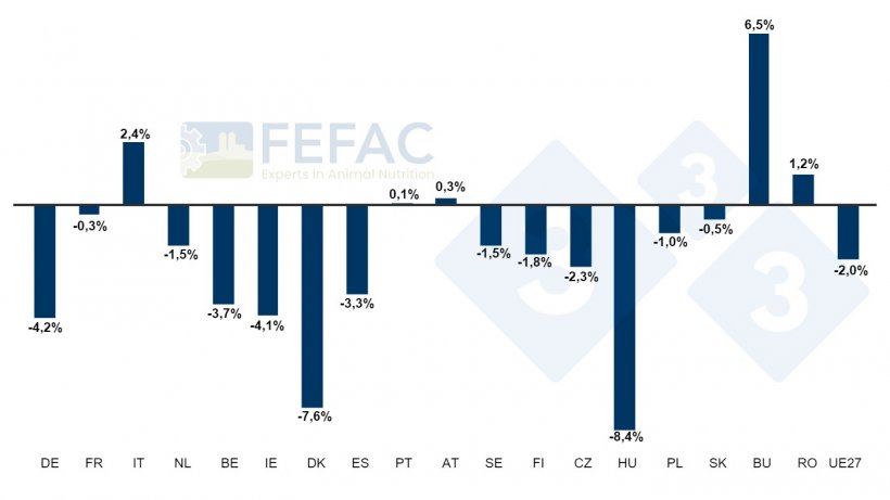 Evolução da produção de alimentos compostos para animais em Estados-Membros seleccionados. Percentagem anual de aumento/diminuição entre 2022 e 2023. Fonte: FEFAC.