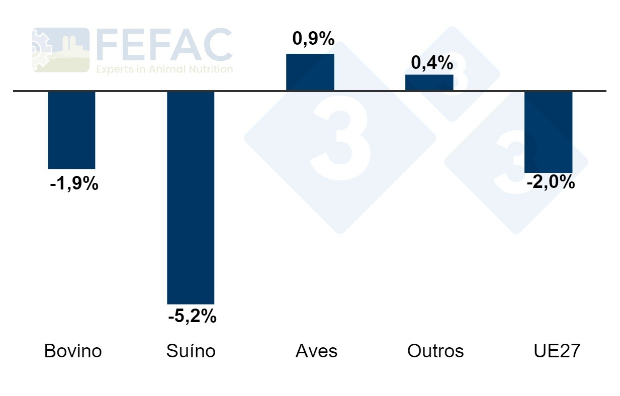 Evolu&ccedil;&atilde;o da produ&ccedil;&atilde;o de alimentos compostos para animais por categoria. Percentagem anual de aumento/diminui&ccedil;&atilde;o entre 2022 e 2023. Fonte: FEFAC.