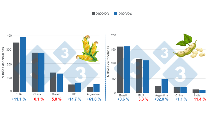 Projeção de colheita para os principais produtores mundiais de milho e soja - 2023/24 versus ano agrícola de 2022/23. Preparado pelo Departamento de Economia e Inteligência de Mercado usando dados do FAS &ndash; USDA.