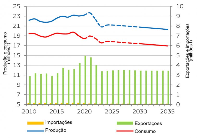 Balanço do mercado comunitário da carne de porco. Fonte: Comissão Europeia.