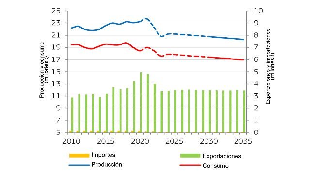 Balanço do mercado comunitário da carne de porco. Fonte: Comissão Europeia.
