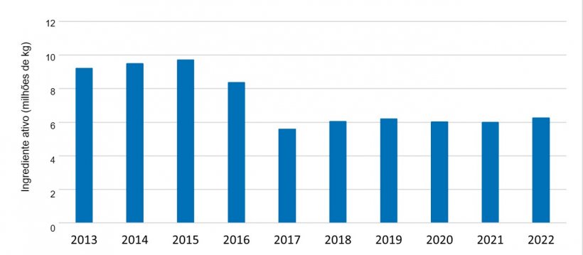 Vendas e distribui&ccedil;&atilde;o dom&eacute;stica de medicamentos antimicrobianos de import&acirc;ncia m&eacute;dica aprovados para uso em animais produtores de alimentos 2013-2022. Fonte: FDA.
