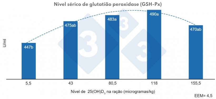 Figura 3. Efeito de diferentes níveis de calcidiol (25(OH)D3) na dieta de leitões desmamados sobre o nível saturado de glutationa peroxidase (GSH-Px). a, b: Letras diferentes indicam diferenças estatisticamente significativas (P &lt; 0,01). Fonte: Yang et al. (2018)