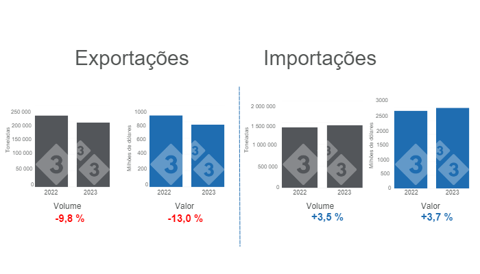 Gráfico 1. Comércio internacional de carne de porco acumulado no período de Janeiro a Novembro. Elaborado pelo Departamento de Economia e Inteligência de Mercado da 333 Latinoamérica com dados do Grupo Consultor de Mercados Agrícolas (GCMA) 