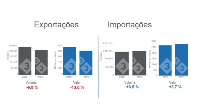 Gráfico 1. Comércio internacional de carne de porco acumulado no período de Janeiro a Novembro. Elaborado pelo Departamento de Economia e Inteligência de Mercado da 333 Latinoamérica com dados do Grupo Consultor de Mercados Agrícolas (GCMA) 