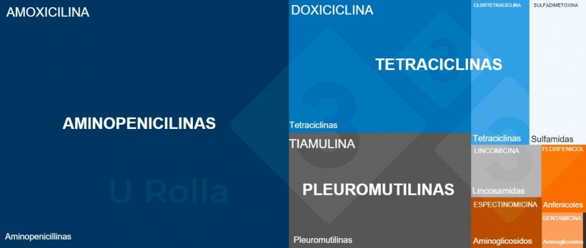 Fig. 3 Análise do consumo de medicamentos por categoria na fase de desmame de acordo com o Classyfarm, um sistema de informação do Ministério da Saúde para monitorização das explorações.&nbsp;