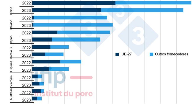 Principais importadores mundiais e seus fornecedores (milhares de toneladas; excluindo porcos vivos; acumulado 9 meses). Fonte: Ifip com dados das alf&acirc;ndegas do Eurostat, TDM.
