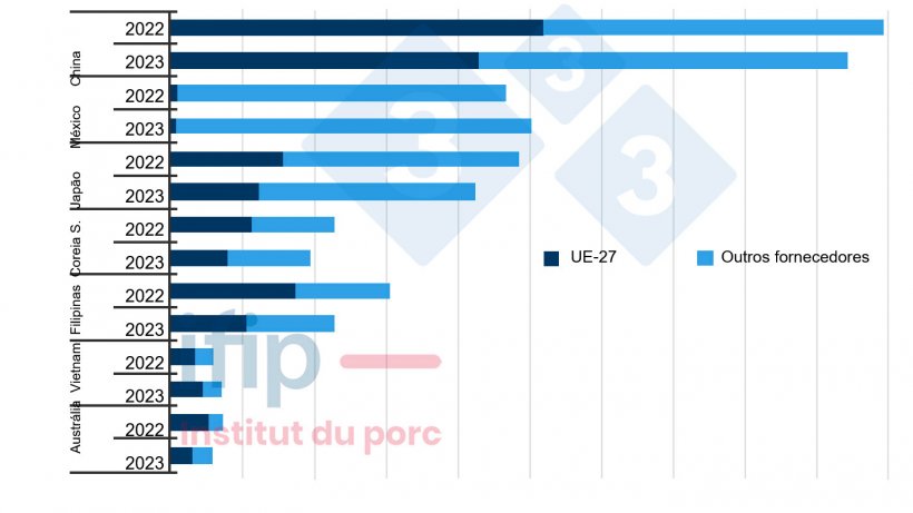 Principais importadores mundiais e seus fornecedores (milhares de toneladas; excluindo porcos vivos; acumulado 9 meses). Fonte: Ifip com dados das alf&acirc;ndegas do Eurostat, TDM.
