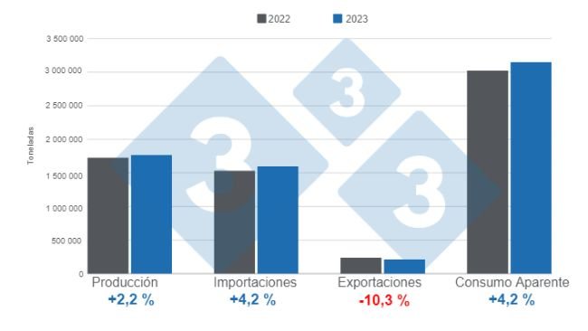 Gráfico 1. Resultados das variáveis fundamentais do sector suinícola mexicano em 2023. Elaborado pelo Departamento de Economia e Mercados da 333 América Latina com dados do SIAP e do GCMA. 