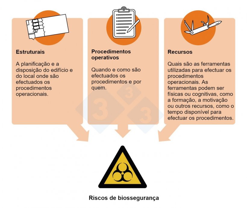 Figura 1. Riscos de biossegurança e pontos críticos: aspectos dos processos de produção em que podem ser implementadas medidas de controlo. 