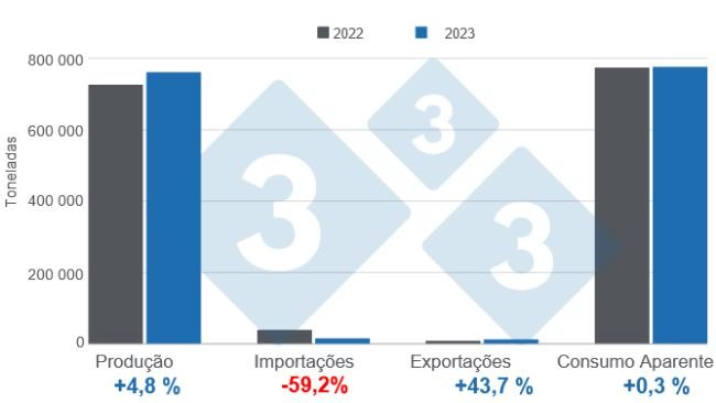 Gráfico 1. Resultados das variáveis fundamentais do sector suinícola argentino em 2023. Elaborado pelo Departamento de Economia e Mercados da 333 América Latina com dados da Secretaria de Agricultura, Pecuária e Pescas da Argentina.