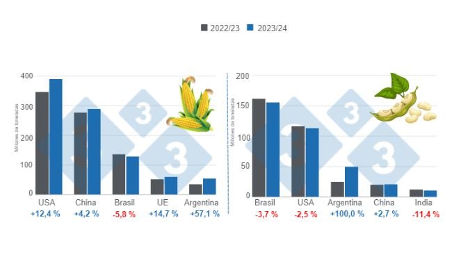 Gráfico 1. Projeção de colheita para os principais produtores mundiais de milho e soja - 2023/24 versus período de colheita de 2022/23. Preparado pelo Departamento de Economia e Inteligência de Mercado com dados do FAS – USDA.