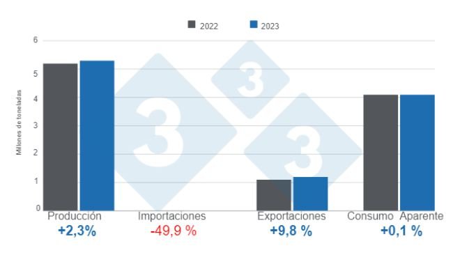 Gráfico 1. Resultados das variáveis-chave do setor suinícola brasileiro em 2023. Elaborado por 333 Latinoamérica com dados do Instituto Brasileño de Geografía e Estadística (IBGE) e COMEX STAT. 