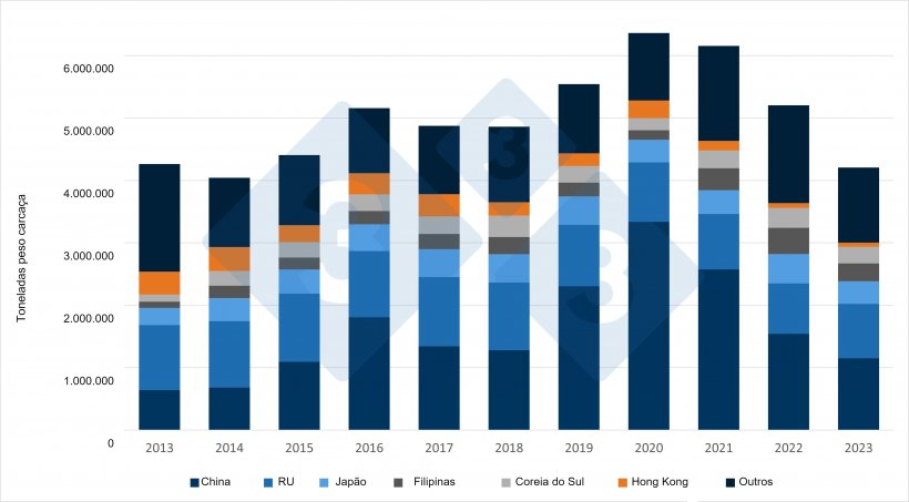Evolução, nos últimos 10 anos, das exportações da UE de carne de porco e produtos de porco para os principais destinos. Fonte: 333 com base em dados da DG Agri.