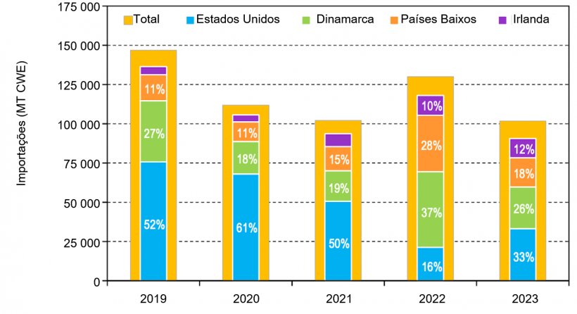 Figura 1. Principais fornecedores de carne de porco da Austr&aacute;lia - Janeiro a Junho de 2019 a 2023.
