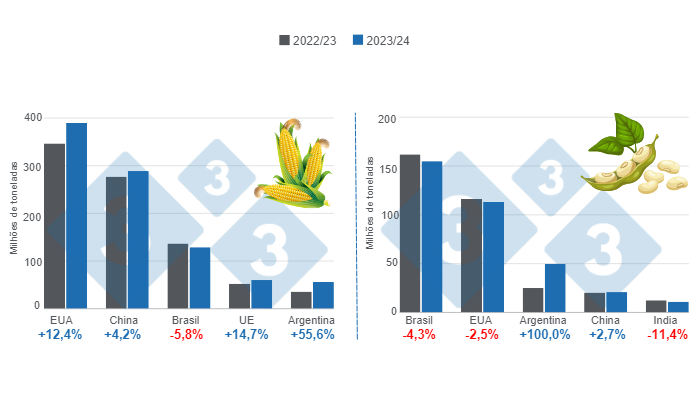 Gr&aacute;fico 1. Previsão de colheita para os principais produtores mundiais de milho e soja - 2023/24 versus 2022/23 Preparado pelo Departamento de Economia e Inteligência de Mercado usando dados do FAS &ndash; USDA.