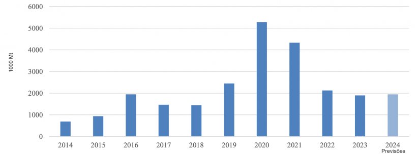 Evolução das importações de carne de porco da China. Fonte: Trade Data Monitor, LLC y Post Forecasts.
