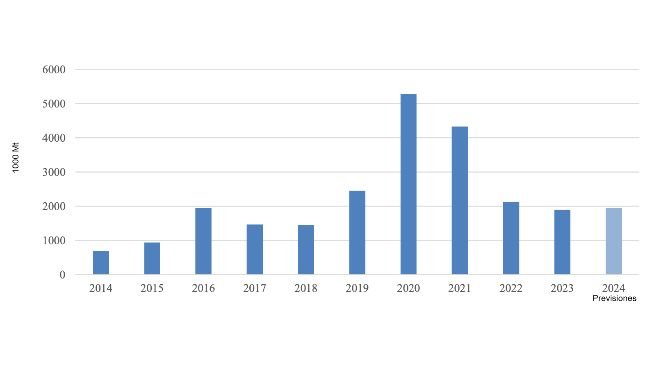 Evolução das importações de carne de porco da China. Fonte: Trade Data Monitor, LLC y Post Forecasts.