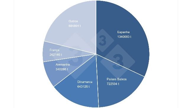 Participação no total das exportações de carne de porco da UE. Fonte: 333 a partir de dados da DG-Agri.