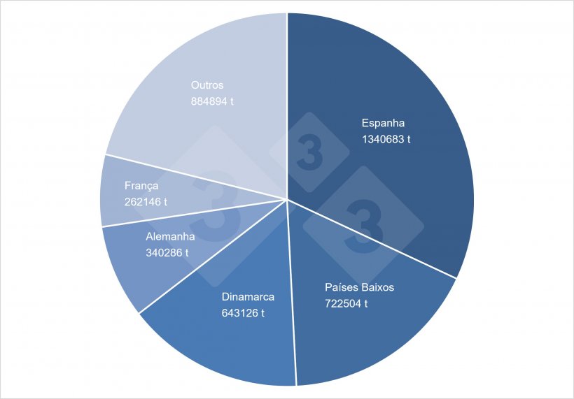 Participa&ccedil;&atilde;o no total das exporta&ccedil;&otilde;es de carne de porco da UE. Fonte: 333 a partir de dados da DG-Agri.

