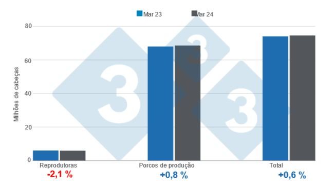 Gráfico 1. Efectivo de suínos nos Estados Unidos a 1 de Março de 2024, variações anuais. Elaborado pelo Departamento de Economia e Mercados da 333 América Latina com dados do USDA - NASS. 