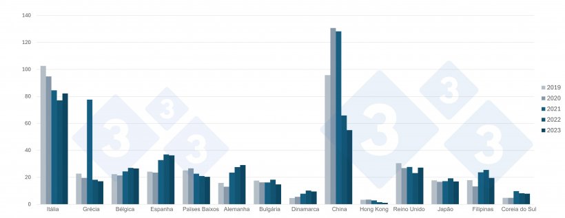 Evolução das exportações francesas de carne de suíno e produtos à base de carne de suíno para os seus principais destinos (2019-2023). Fonte: 333 com base em dados da FranceAgriMer.