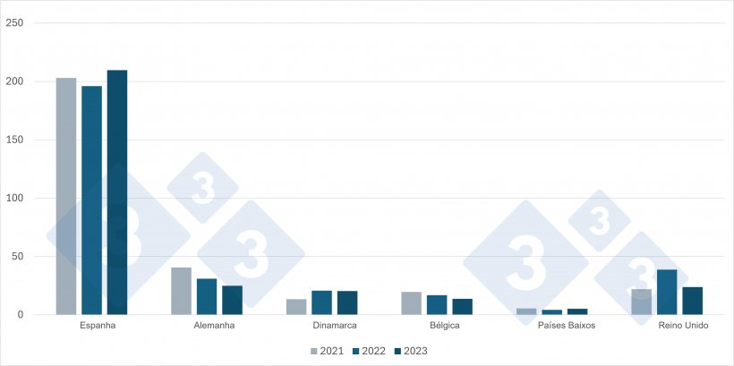 Principais fornecedores de carne de porco e de produtos à base de carne de porco a França (em toneladas de equivalente-carcaça). Fonte: 333 com base em dados da France AgriMer.
