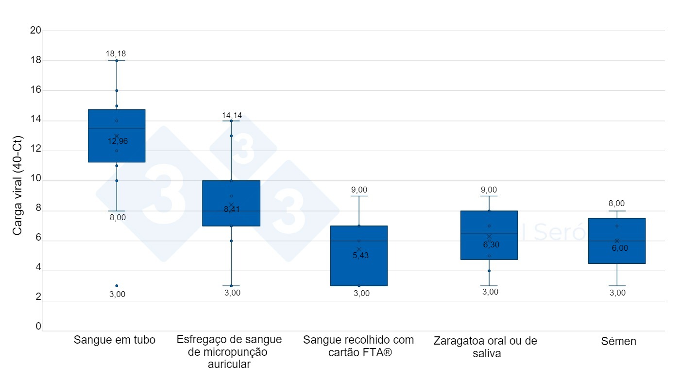 Gr&aacute;fico 2.&nbsp;Carga viral das amostras positivas, segundo o tipo de amostra