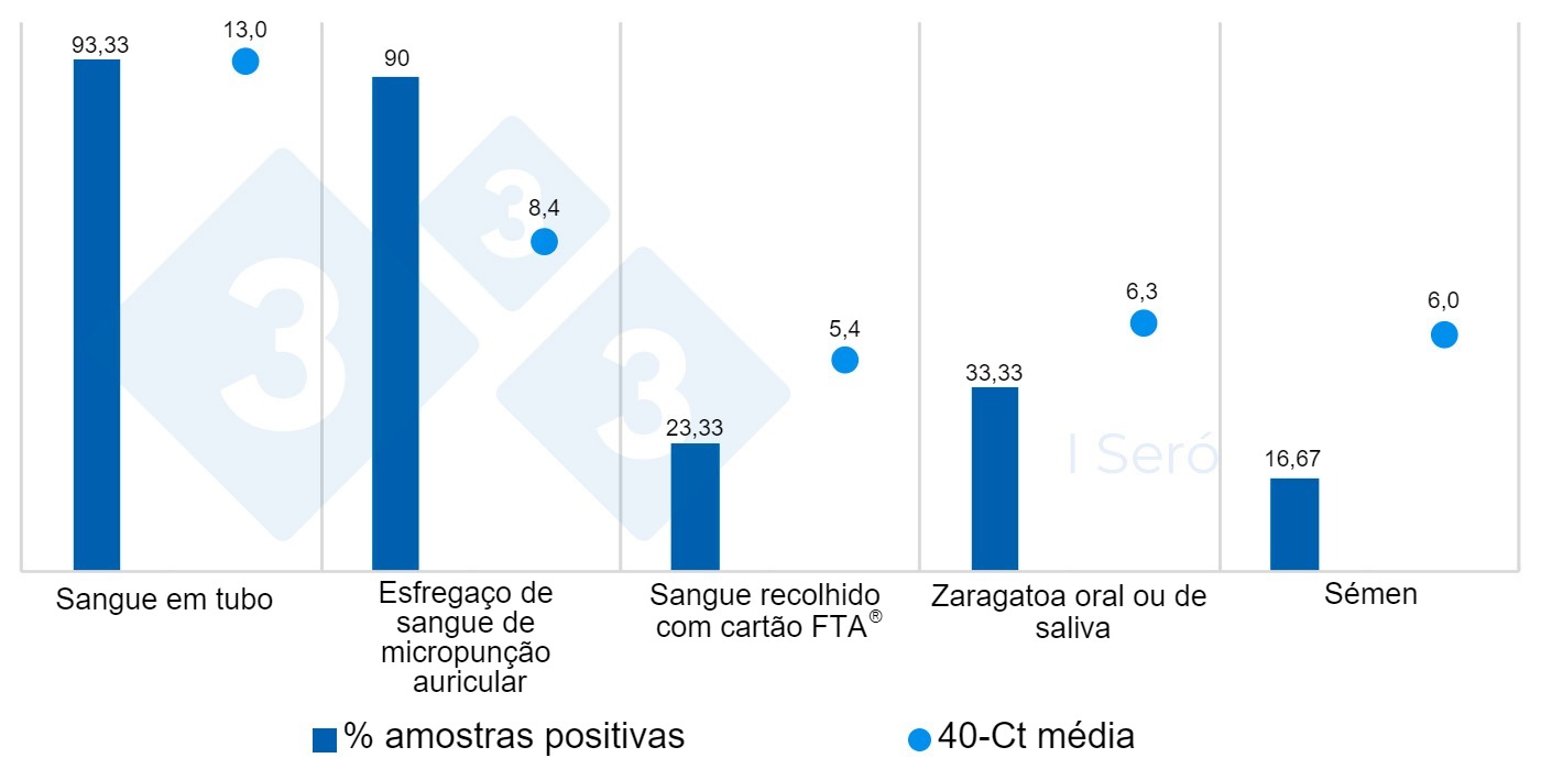 Gráfico 1. % amostras positivas e a sua 40-Ct média segundo o tipo de amostra