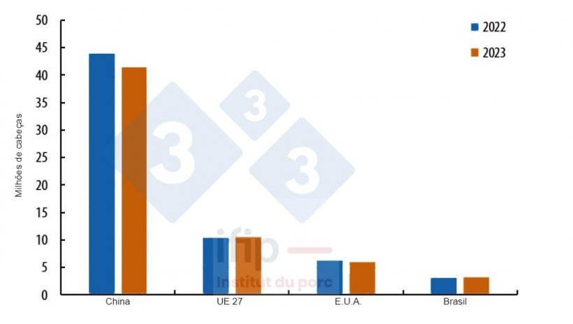 Evolução do efectivo de porcas reprodutoras nos principais produtores mundiais no final de 2023/2022. Fonte: IFIP de acordo com Eurostat, MoA e USDA.
