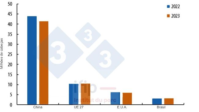 Evolu&ccedil;&atilde;o do efectivo de porcas reprodutoras nos principais produtores mundiais no final de 2023/2022. Fonte: IFIP de acordo com Eurostat, MoA e USDA.
