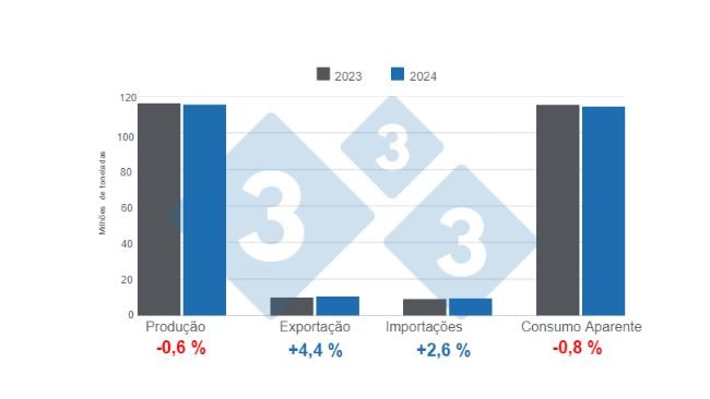 Gráfico 1. Atualização das estimativas para indicadores fundamentais da suinicultura mundial em 2024, variações anuais. Elaborado pelo Departamento de Economia e Inteligência de Mercado da 333 América Latina com dados da FAS - USDA. 