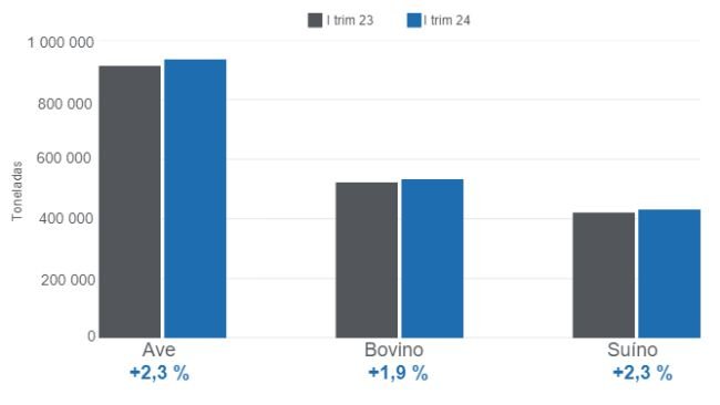 Gráfico 1. Produção das principais proteínas animais no primeiro trimestre de 2024 – Variações anuais. Elaborado pelo Departamento de Economia e Inteligência de Mercado da 333 Latin America com dados do Servicio de Información Agroalimentaria y Pesquera (SIAP).