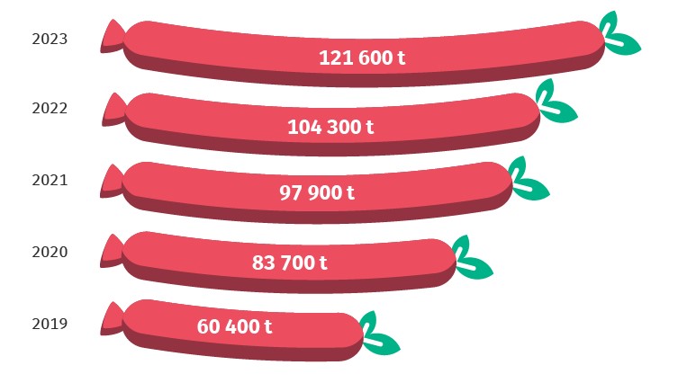 Produ&ccedil;&atilde;o de produtos vegetais alternativos &agrave; carne na Alemanha. Fonte: Destatis.
