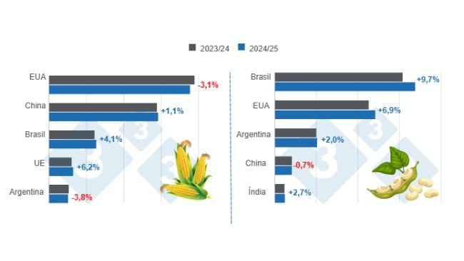 Gráfico 1. Projeção de colheita dos principais produtores mundiais de milho e soja – safra 2024/25 x ciclo 2023/24. Elaborado pelo Departamento de Economia e Inteligência de Mercado da 333 com dados da FAS – USDA.
