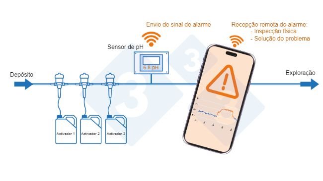 Foto 3. Sistema de monitorização remota da casinha da água