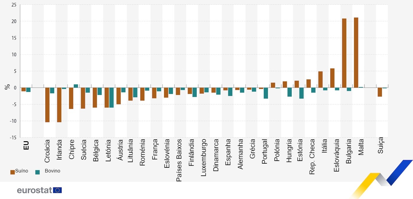 Evolu&ccedil;&atilde;o do efectivo su&iacute;no e bovino, Dezembro de 2023 vs. Dezembro de 2022. Fonte: Eurostat.
