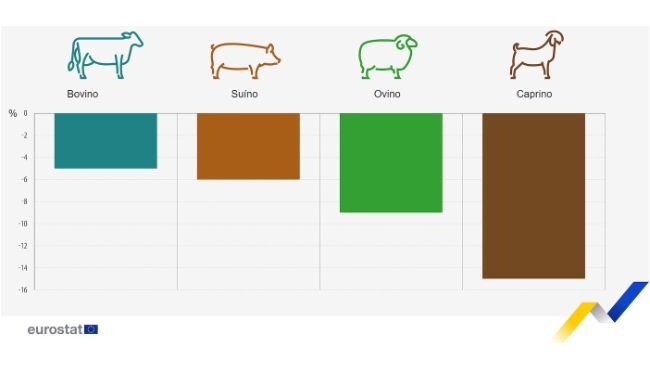 Variação do efectivo pecuário, período selecionado de 2023 em relação a 2013. Fonte: Eurostat.