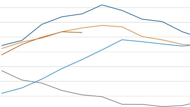 Evolução do índice de preços da carne da FAO. Fonte FAO