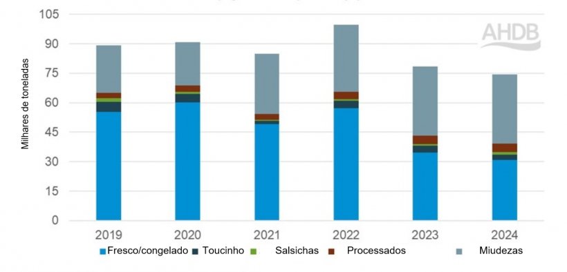 Exporta&ccedil;&otilde;es de carne su&iacute;na do Reino Unido no primeiro trimestre por produto. Fonte: HMRC AHDB compilado pelo Trade Data Monitor.

