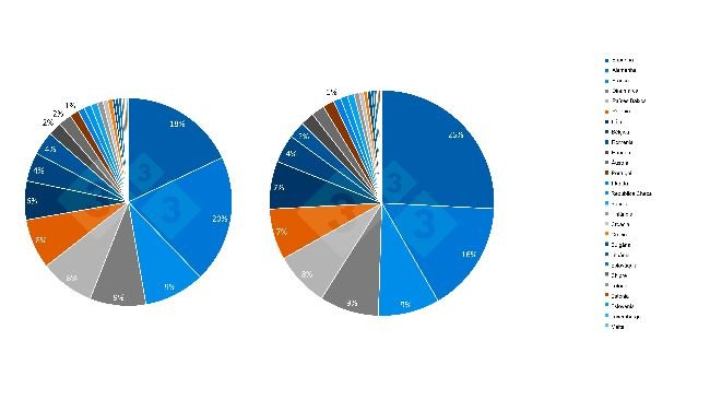 Evolução ao longo dos últimos 10 anos da participação dos Estados-Membros da UE no censo total dos suínos. Fonte: 333.