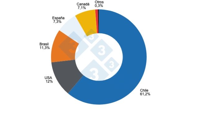 Gráfico 1: Participação dos países de origem no total das importações peruanas de produtos e derivados de carne de porco em 2023.  Elaborado por Departamento de Economia e Inteligência de Mercados com dados da Superintendencia Nacional de Aduanas y de Administración Tributaria - SUNAT