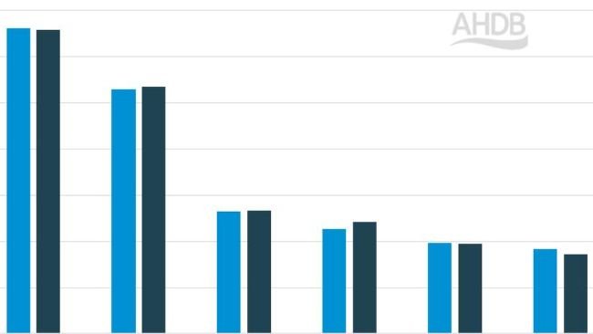 Produção de carne de porco nos países da UE selecionados (acumulado de Janeiro a Março). Fonte: AHDB com dados da Comissão Europeia.