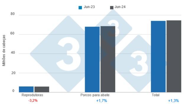 Gráfico 1: Efectivo de suínos nos Estados Unidos a de 1 de Junho de 2024, variações anuais. Elaborado pelo Departamento de Economia e Inteligência de Mercado da 333 América Latina com dados do USDA - NASS
