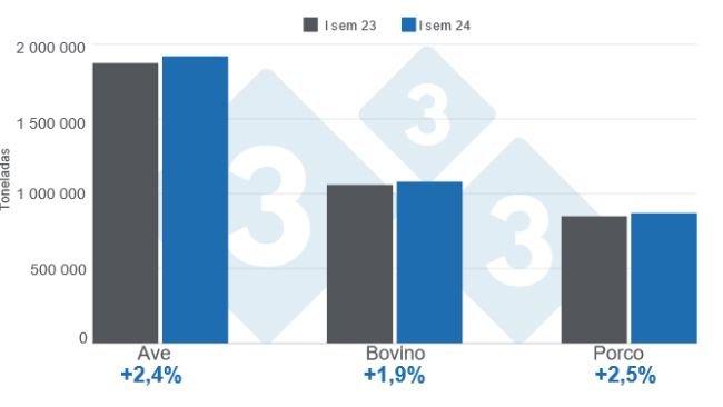 Gráfico 1. Produção de carne de aves, bovino e suíno no primeiro semestre de 2024 - Variações anuais. Produzido pelo Departamento de Economia e Mercados da 333 América Latina com dados do Serviço de Informação Agro-Alimentar e das Pescas (SIAP).